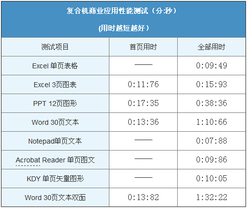 柯尼卡美能達(dá)306應(yīng)用性能測試-科頤辦公