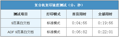 柯尼卡美能達(dá)306復(fù)印速度測試-科頤辦公