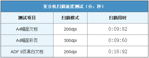 柯尼卡美能達(dá)306掃描速度測試-科頤辦公