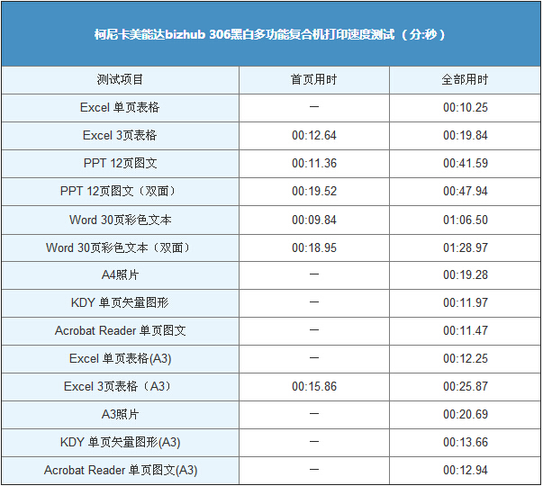 柯尼卡美能達(dá)306打印速度測(cè)試表-科頤辦公