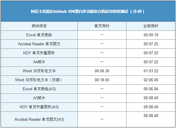 柯尼卡美能達(dá)306復(fù)印速度測(cè)試表-科頤辦公