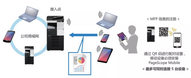 bizhub 658e系列 支持無線局域網(wǎng)接入點（Access Point）模式